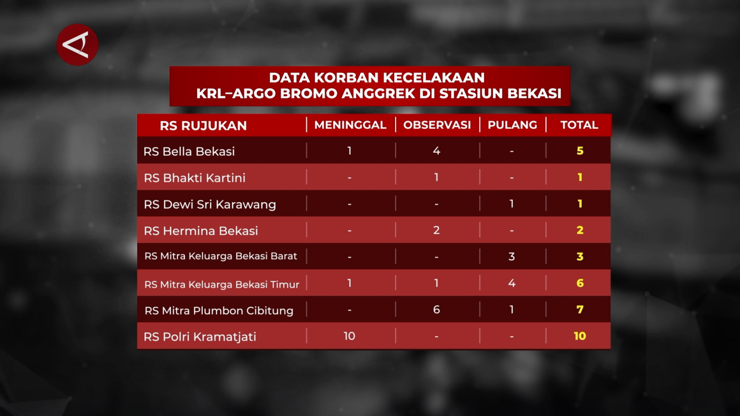 Korban tewas kecelakaan KA di Bekasi bertambah jadi 15 orang
