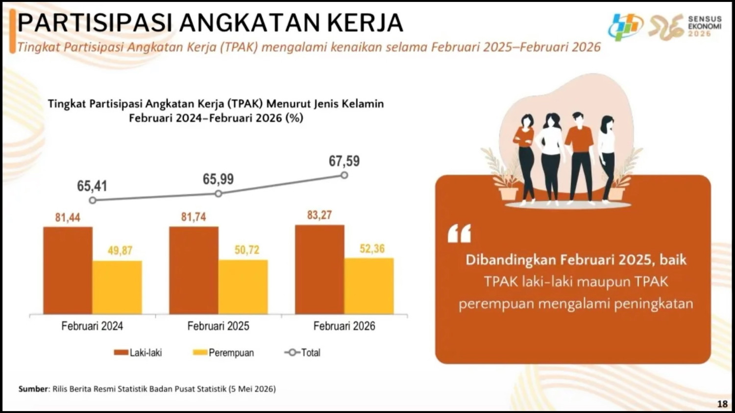 Pengangguran di Sulsel turun, Disnakertrans dorong SDM siap industri